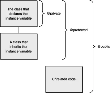 Objective-C中@private @protected @public解析